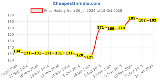 firstcry.com Joy Buzz Mickey Shape Silicone Food & Fruit Nibbler - Pink joy buzz Price History Graph from 26 Jul 2024 to 18 Oct 2025