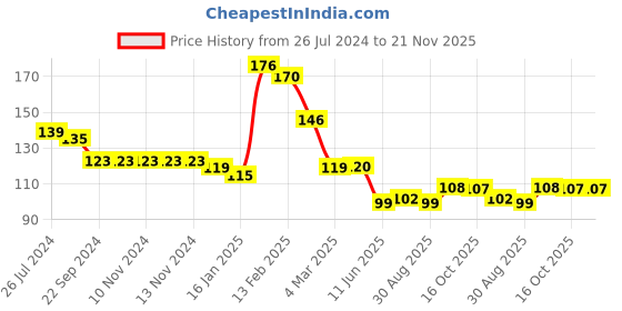 firstcry.com Joy Buzz Orange Shape Silicone Fruit Teether joy buzz Price History Graph from 26 Jul 2024 to 21 Nov 2025