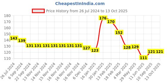 firstcry.com Joy Buzz Rattle style Food & Fruit Nibbler Cum Pacifier  - Green joy buzz Price History Graph from 26 Jul 2024 to 12 Oct 2025