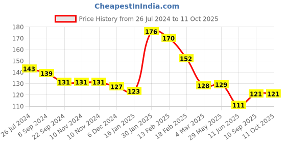 firstcry.com Joy Buzz Rattle style Food & Fruit Nibbler Cum Pacifier  - Orange joy buzz Price History Graph from 26 Jul 2024 to 10 Oct 2025