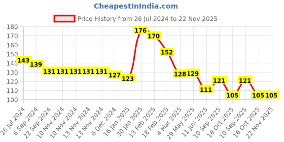 firstcry.com Joy Buzz Rattle style Food & Fruit Nibbler Cum Pacifier - Pink joy buzz Price History Graph from 26 Jul 2024 to 22 Nov 2025