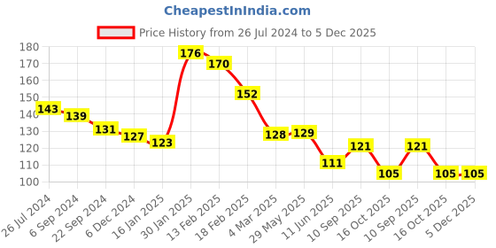 firstcry.com Joy Buzz Rattle style Food & Fruit Nibbler Cum Pacifier  - Purple joy buzz Price History Graph from 26 Jul 2024 to 4 Dec 2025
