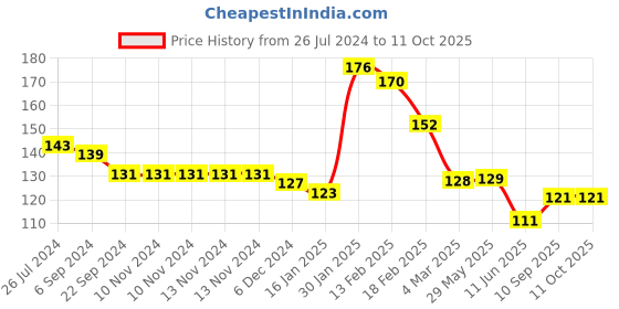 firstcry.com Joy Buzz Rattle style Food & Fruit Nibbler Cum Pacifier  - White joy buzz Price History Graph from 26 Jul 2024 to 10 Oct 2025