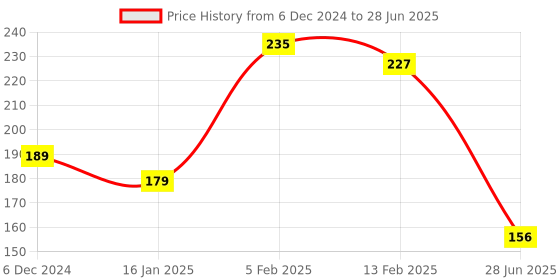 firstcry.com Joy Buzz Rattle Teether & Teether Combo | BPA-Free Silicone Rattle Teether & Teething Toy- Pack of 2 (Blue & Red) joy buzz Price History Graph from 6 Dec 2024 to 28 Jun 2025