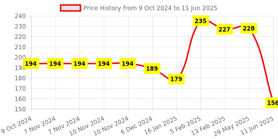 firstcry.com Joy Buzz Rattle Teether & Teether Combo | BPA-Free Silicone Rattle Teether & Teething Toy- Pack of 2 (Pink & Yellow) joy buzz Price History Graph from 9 Oct 2024 to 11 Jun 2025