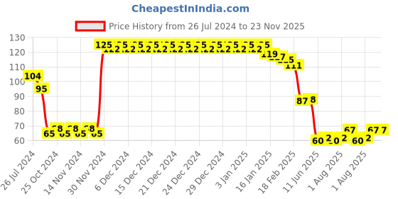 firstcry.com Joy Buzz Silicone Finger Brush With Case-White joy buzz Price History Graph from 26 Jul 2024 to 22 Nov 2025