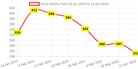 firstcry.com Joy Buzz Silicone Food Feeder Nibbler & Rattle Teether Combo - Multicolor joy buzz Price History Graph from 16 Jan 2025 to 11 Jun 2025