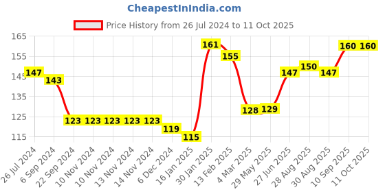 firstcry.com Joy Buzz Silicone Teether - Blue joy buzz Price History Graph from 26 Jul 2024 to 11 Oct 2025