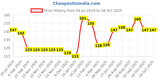 firstcry.com Joy Buzz Silicone Teether - Green joy buzz Price History Graph from 26 Jul 2024 to 17 Oct 2025
