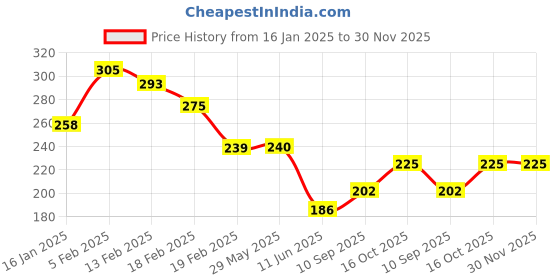firstcry.com Joy Buzz Silicone Toothbrushes Pack Of 3 - Green joy buzz Price History Graph from 16 Jan 2025 to 30 Nov 2025