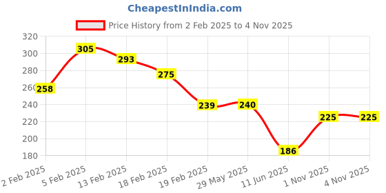 firstcry.com Joy Buzz Silicone Toothbrushes Pack Of 3 - Pink joy buzz Price History Graph from 2 Feb 2025 to 3 Nov 2025
