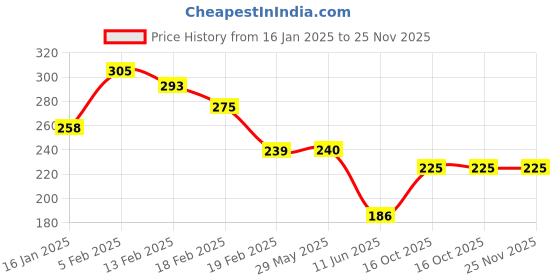 firstcry.com Joy Buzz Silicone Toothbrushes Pack Of 3 - Pink & Blue joy buzz Price History Graph from 16 Jan 2025 to 25 Nov 2025