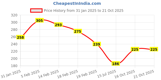 firstcry.com Joy Buzz Silicone Toothbrushes Pack Of 3 - Pink & Blue joy buzz Price History Graph from 31 Jan 2025 to 19 Oct 2025