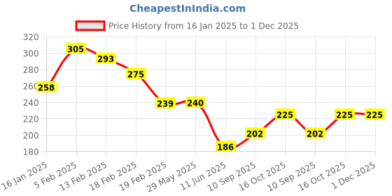 firstcry.com Joy Buzz Silicone Toothbrushes Pack Of 3 - Pink & Yellow joy buzz Price History Graph from 16 Jan 2025 to 30 Nov 2025