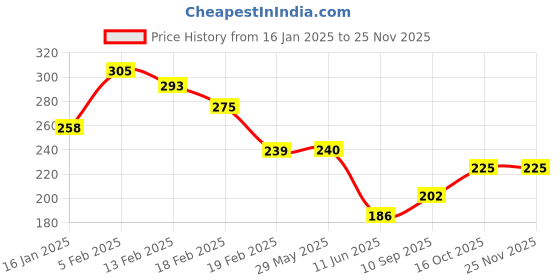 firstcry.com Joy Buzz Silicone Toothbrushes Pack Of 3 - White & Light Blue joy buzz Price History Graph from 16 Jan 2025 to 24 Nov 2025