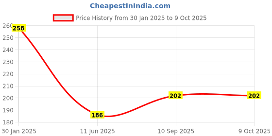 firstcry.com Joy Buzz SiliconeToothbrushes Pack Of 3 - Blue joy buzz Price History Graph from 30 Jan 2025 to 9 Oct 2025