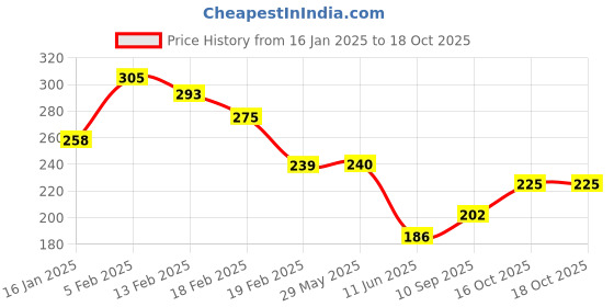 firstcry.com Joy Buzz SiliconeToothbrushes Pack Of 3 - Pink joy buzz Price History Graph from 16 Jan 2025 to 18 Oct 2025