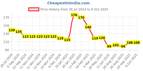 firstcry.com Joy Buzz Strawberry Shape Silicone Fruit Teether - Red joy buzz Price History Graph from 26 Jul 2024 to 9 Oct 2025