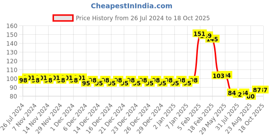 firstcry.com Joy Buzz U Shaped Silicone Toothbrush Head 360 - Blue joy buzz Price History Graph from 26 Jul 2024 to 18 Oct 2025