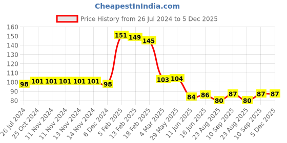 firstcry.com Joy Buzz U Shaped Silicone Toothbrush Head 360 - Pink joy buzz Price History Graph from 26 Jul 2024 to 4 Dec 2025