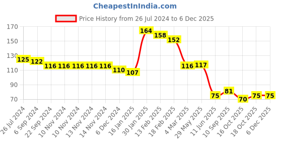 firstcry.com Joy Buzz Ultra Care Silicone Fruit & Food Nibbler Feeder - Blue joy buzz Price History Graph from 26 Jul 2024 to 4 Dec 2025