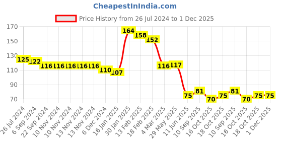 firstcry.com Joy Buzz Ultra Care Silicone Fruit & Food Nibbler Feeder - Yellow joy buzz Price History Graph from 26 Jul 2024 to 30 Nov 2025