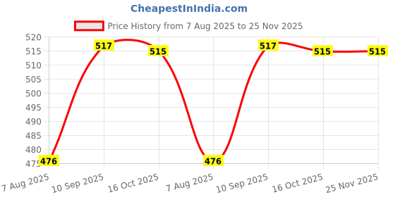 firstcry.com Joy Buzz Waterproof Silicone Feeding Bib With Adjustable Strap Pack Of 2 - Pink,Offwhite joy buzz Price History Graph from 7 Aug 2025 to 25 Nov 2025