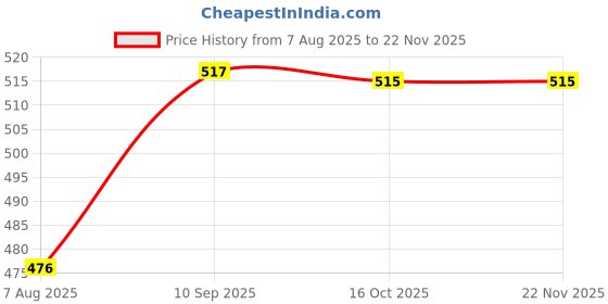 firstcry.com Joy Buzz Waterproof Silicone Feeding Bib With Adjustable Strap Pack Of 2 - SkyBlue,Yellow joy buzz Price History Graph from 7 Aug 2025 to 22 Nov 2025