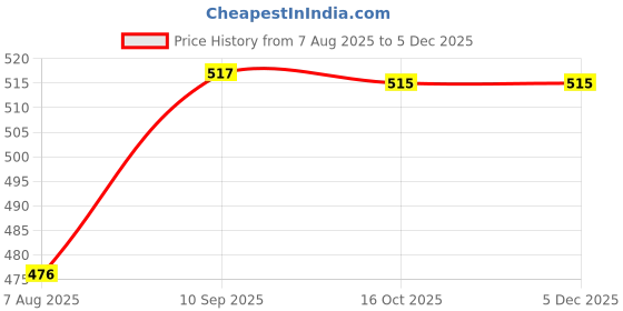 firstcry.com Joy Buzz Waterproof Silicone Feeding Bib With Adjustable Strap Pack Of 2 - Yellow,Pink joy buzz Price History Graph from 7 Aug 2025 to 4 Dec 2025