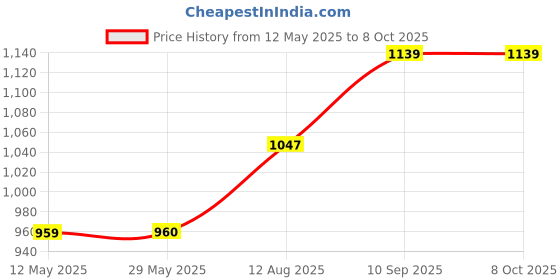 firstcry.com fab n funky JoyBoot Zoomie Manual Ride On With LED Lights & Music - Blue & Grey fab n funky Price History Graph from 12 May 2025 to 7 Oct 2025