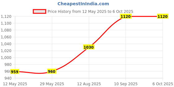 firstcry.com fab n funky JoyBoot Zoomie Manual Ride On With LED Lights & Music - Pink & Grey fab n funky Price History Graph from 12 May 2025 to 5 Oct 2025