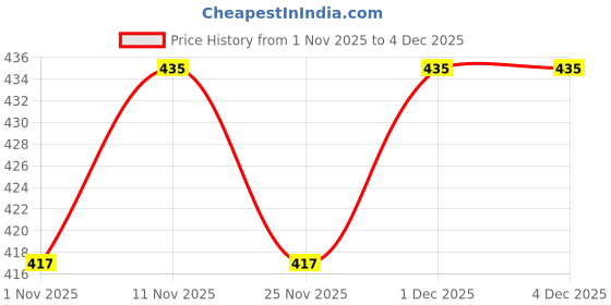 firstcry.com Joychick Baby Shampoo . Nourished with Aloe Vera to moisturize and protect and Chamomile 200ml & Joychick Baby Powder Nourished with calming Sandalwood and nourishing Goa Butter Tree Extract 200g joychick Price History Graph from 1 Nov 2025 to 4 Dec 2025
