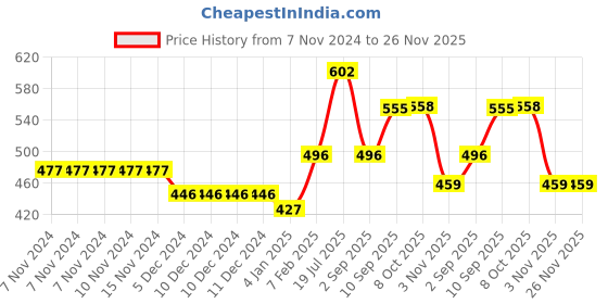firstcry.com Joyo Avengers Big Stainless Steel Lunch Box 900 ml with Dabbi 110 ml - Blue joyo Price History Graph from 7 Nov 2024 to 25 Nov 2025