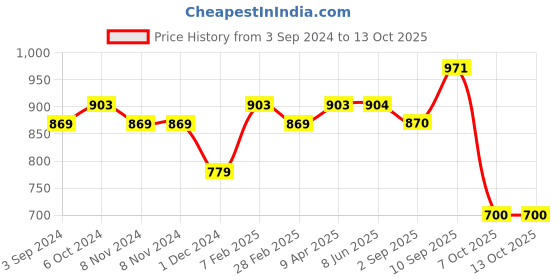 firstcry.com Joyo Daily Big Lunchbox with Clip Locks - Blue joyo Price History Graph from 3 Sep 2024 to 13 Oct 2025
