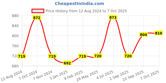 firstcry.com Joyo Daily Small Lunchbox with Clip Locks - Blue joyo Price History Graph from 12 Aug 2024 to 7 Oct 2025