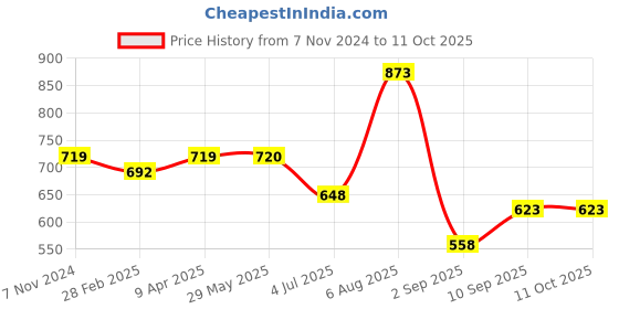 firstcry.com Joyo Daily Small Lunchbox with Clip Locks - Brown joyo Price History Graph from 7 Nov 2024 to 11 Oct 2025