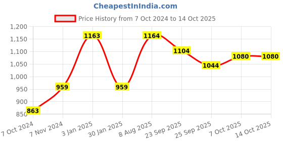 firstcry.com Joyo Disney Mickey Senior Table - Yellow joyo Price History Graph from 7 Oct 2024 to 14 Oct 2025