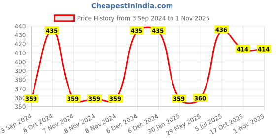 firstcry.com Joyo Marvel Spiderman Stainless Steel Mug With Lid - Dark Red joyo Price History Graph from 3 Sep 2024 to 30 Oct 2025