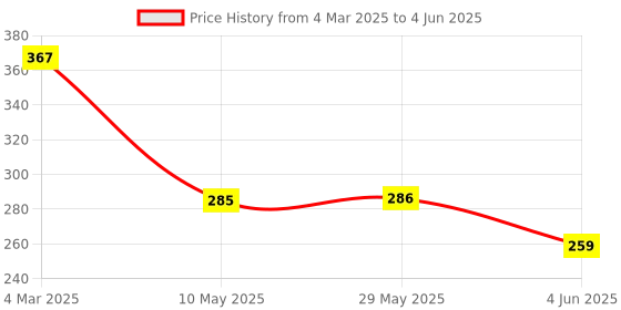 firstcry.com JOYO Mickey and Friends 2 in 1 Shape Sorter and Stacking Cups Set 14 Pieces - Red joyo Price History Graph from 4 Mar 2025 to 4 Jun 2025