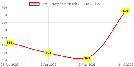 firstcry.com JOYO Mickey & Friends Castle Nesting Stacker Cup Set of 18 - Blue Red & Yellow joyo Price History Graph from 28 Feb 2025 to 6 Jul 2025