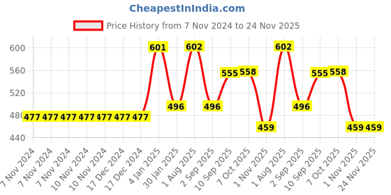 firstcry.com Joyo Mickey Stainless Steel Lunch Box 900 ml with Dabbi 110 ml - Blue joyo Price History Graph from 7 Nov 2024 to 24 Nov 2025