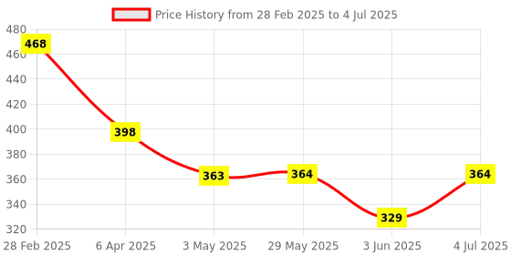firstcry.com JOYO Peppa Pig Castle Nesting Stacker Cup Set of 18 - Blue & Red joyo Price History Graph from 28 Feb 2025 to 4 Jul 2025