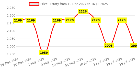 firstcry.com Joyride 12 In 1 Multipurpose Musical Carry Cot With Mosquito Net And Storage Box - Beige joyride Price History Graph from 19 Dec 2024 to 16 Jul 2025
