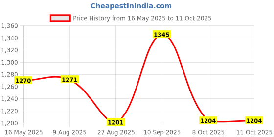 firstcry.com JoyRide 2 in 1 Astronaut Tricycle for Kids with Balance Bike Mode | Music & Light | Manual Push Bike for Kids to Learn Balancing, Kids Tricycle | 1-5 Years Tricycle joyride Price History Graph from 16 May 2025 to 11 Oct 2025