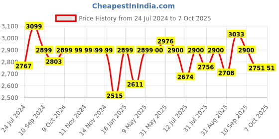 firstcry.com JoyRide 3 in 1 Baby Tricycle Stroller Kids Pedal Tricycle Without Pusher Bar Removable Canopy - Red joyride Price History Graph from 24 Jul 2024 to 7 Oct 2025