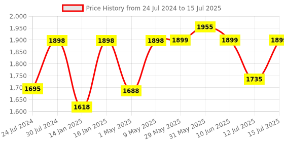 firstcry.com JoyRide 3 in 1 Push Car Bunny Roger Rideon with Removable Parental Handle Guardrails Rideons & Wagons Non Battery Operated Ride On - BLUE joyride Price History Graph from 24 Jul 2024 to 15 Jul 2025