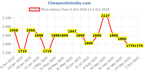 firstcry.com JoyRide 3 in 1 Push Car Panda Plus Rideon with Removable Parental Handle | Guardrails Rideons & Wagons Non Battery Operated Ride On joyride Price History Graph from 9 Oct 2024 to 5 Oct 2025