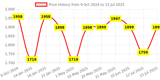 firstcry.com JoyRide 3 in 1 Push Car Panda Plus Rideon with Removable Parental Handle | Guardrails Rideons & Wagons Non Battery Operated Ride On joyride Price History Graph from 9 Oct 2024 to 15 Jul 2025