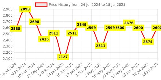 firstcry.com JoyRide 4 in 1 Convertible Baby Tricycle Removable Handle Canopy - Black joyride Price History Graph from 24 Jul 2024 to 15 Jul 2025