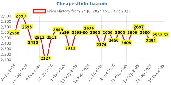 firstcry.com JoyRide 4 in 1 Convertible Baby Tricycle  Removable Handle Canopy - Blue joyride Price History Graph from 24 Jul 2024 to 16 Oct 2025